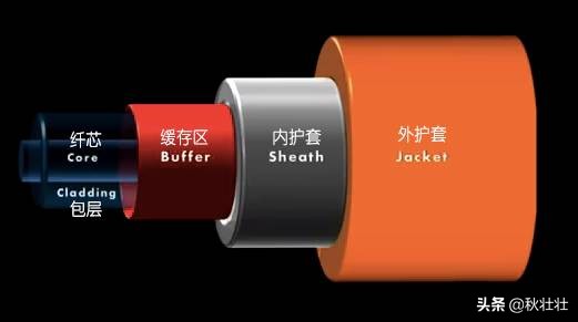 光纤是如何制作,光纤的制作工艺过程