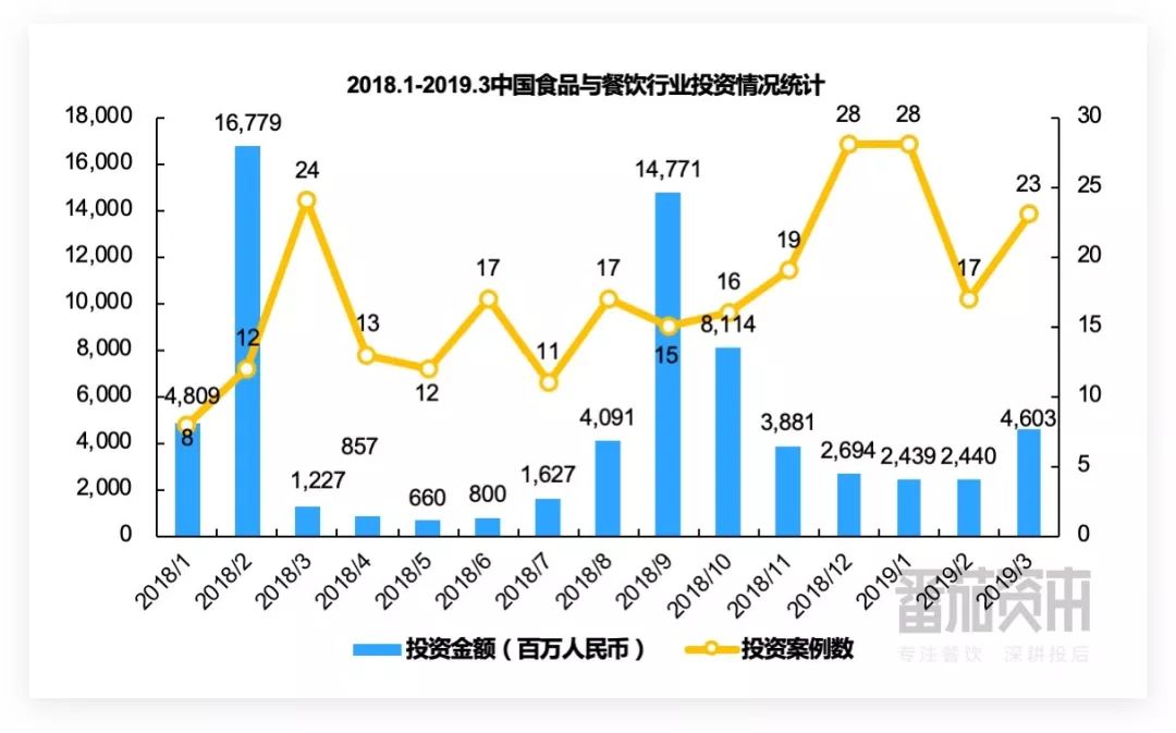 报告：谊品生鲜获腾讯美团等20亿元投资，歌德盈香完成10亿元融资