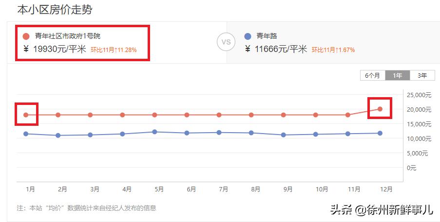 徐州学区房价格一般是多少,徐州未来5年学区房
