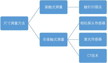 精密测量技术应用,精密测量技术怎么样