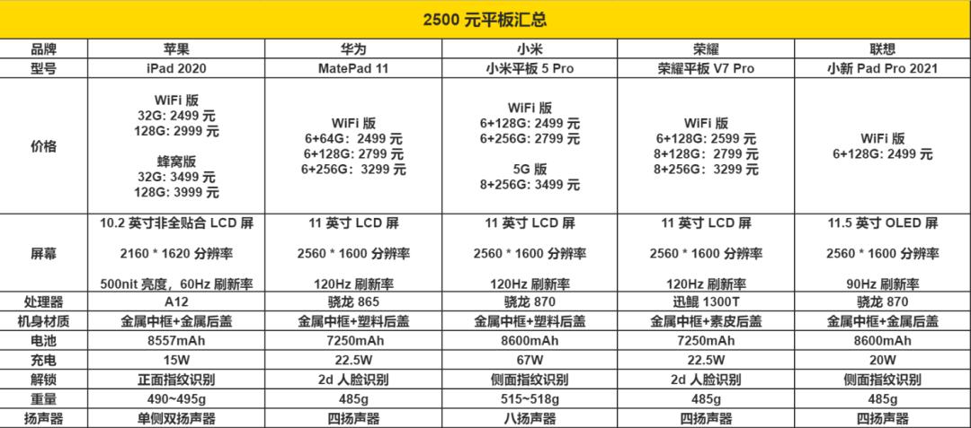 2500元以内平板电脑推荐,1500元怎样选购平板电脑