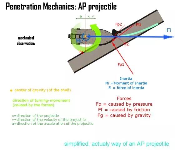 穿甲弹为什么要尖头,穿甲弹是钝头还是尖头