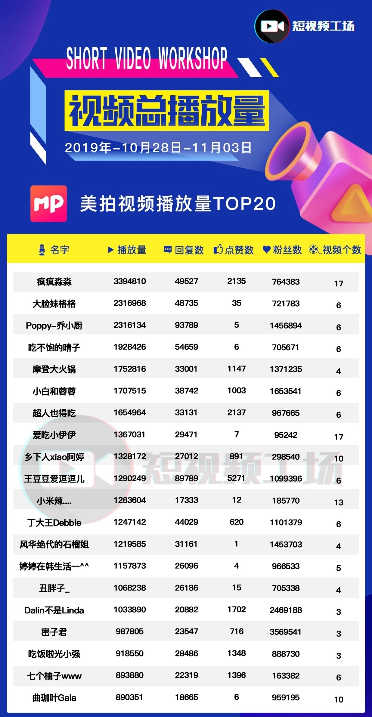 短视频周榜|音乐内容火热;抖音“蓝光乐队”涨粉428万