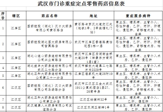 武汉市重症定点药店哪十家,武汉市10家重症定点药房