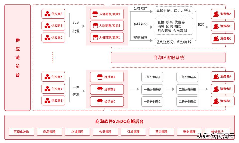s2b2c商业模式详解,b2c的三种运营模式特点