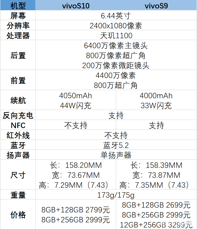 vivos10和s9值得入手吗,vivos10和s9具体区别是什么