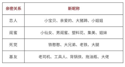 王者荣耀亲密度新昵称加载不显示,王者荣耀亲密关系昵称新赛季调整