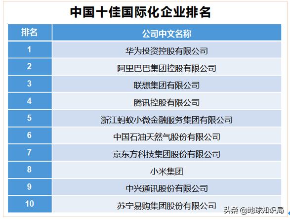 阿里巴巴蚂蚁金服和茅台,阿里巴巴和美团的世界五百强排名