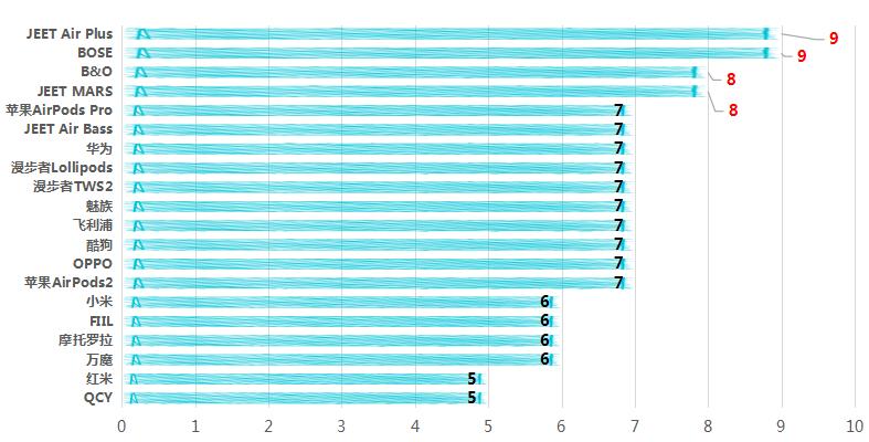 入耳式蓝牙耳机排行榜第一名测评,不入耳蓝牙耳机评测推荐魔音