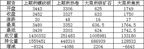 钢价跌势放缓本周或将反弹,钢市震荡反弹成交持续增量