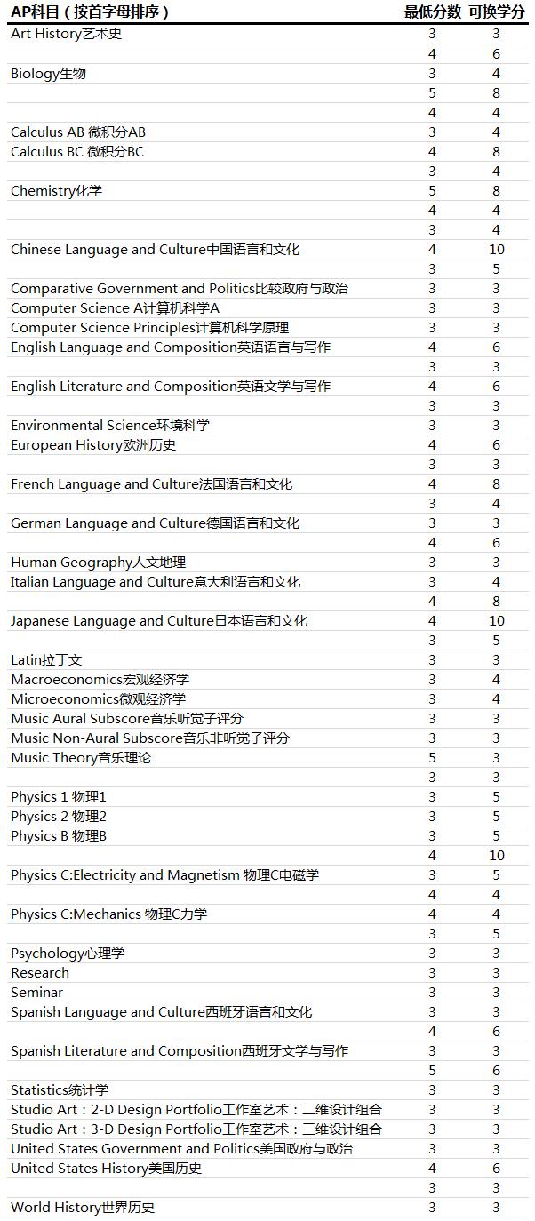 ap成绩可以转学分吗,ap备考攻略