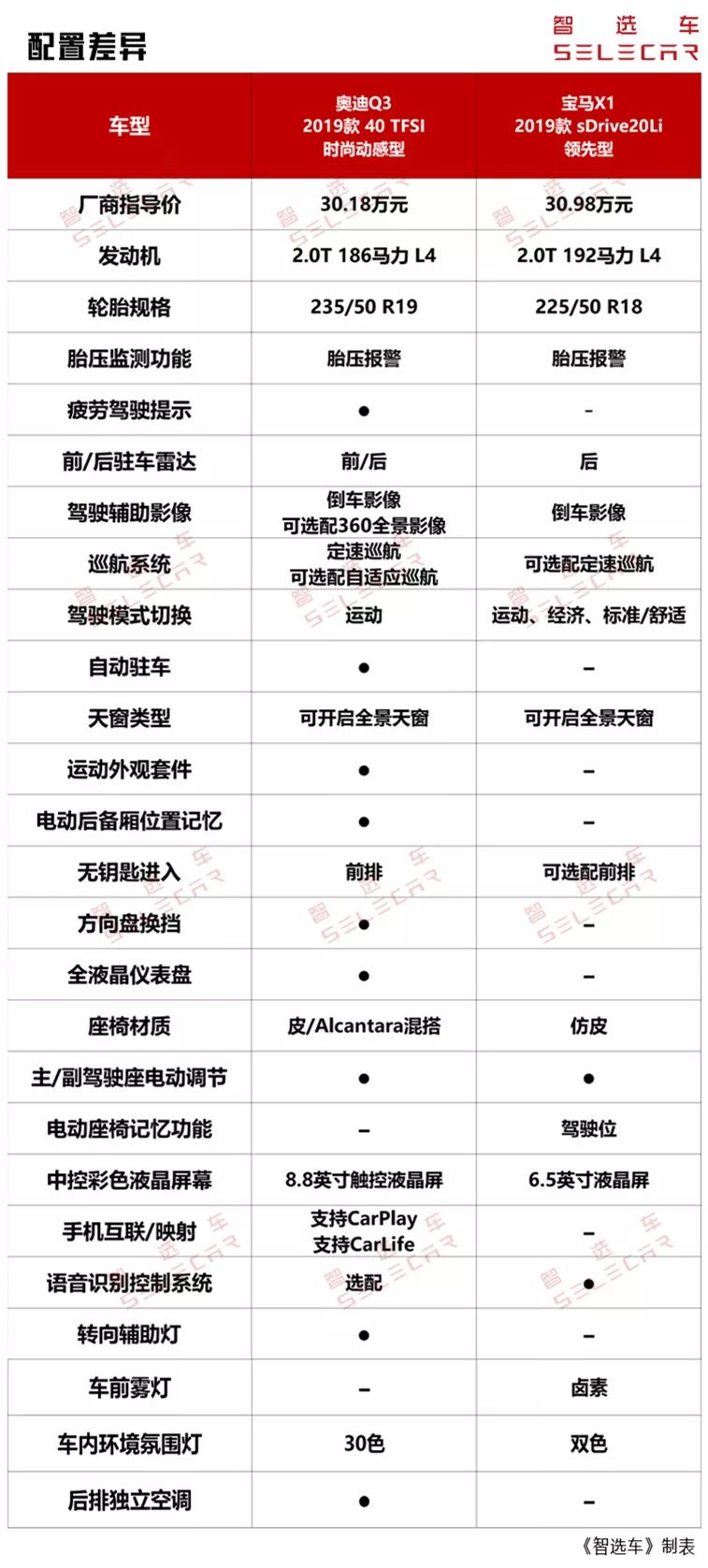 同价位的奥迪q3比宝马x1便宜多少,奥迪q3同级别车对比宝马