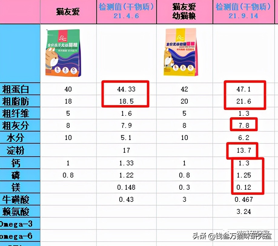 猫友爱冻干生骨肉猫粮,猫友爱猫粮测评结果