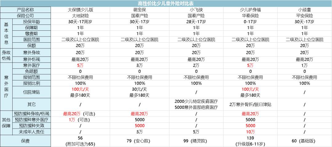 2019年最好的少儿意外险,2021十大良心少儿意外险