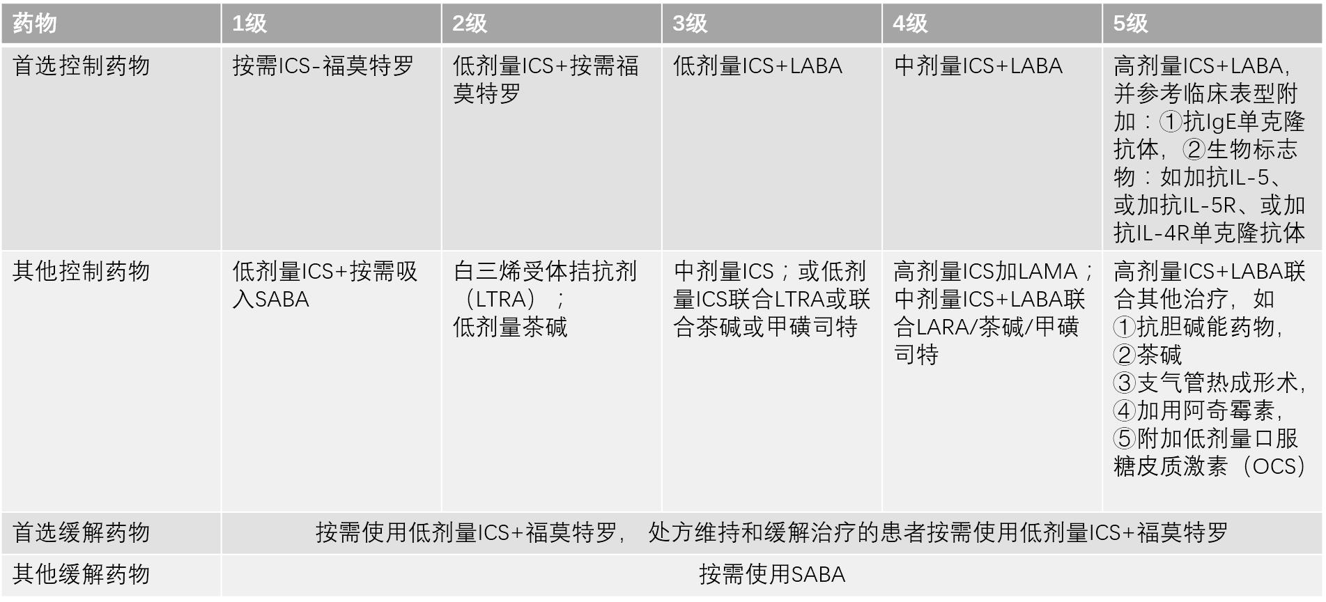 哮喘控制多长时间可考虑降级治疗,哮喘患者治疗一定要规律用药