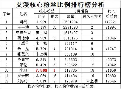 艾漫分析,肖战艾漫活跃粉丝数据统计