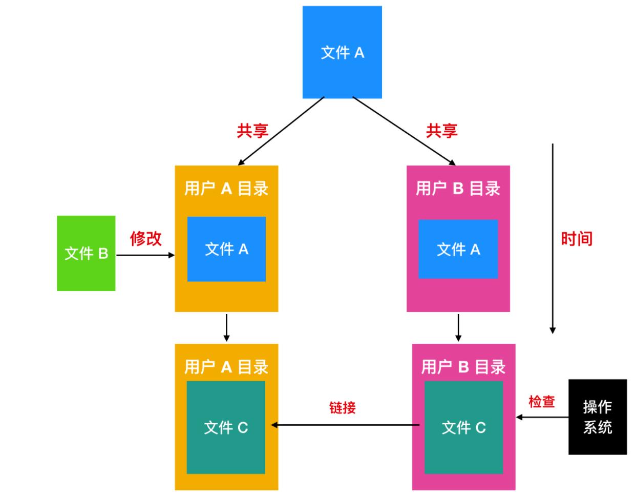 文件系统基本知识,文件系统的概念与功能