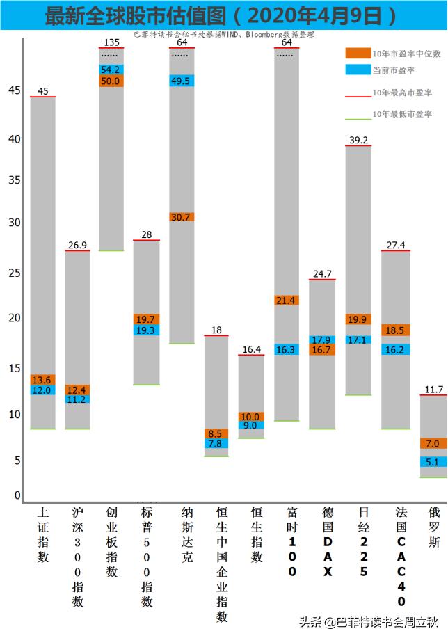 离开中国是一种错误,全球股市估值图每周更新）