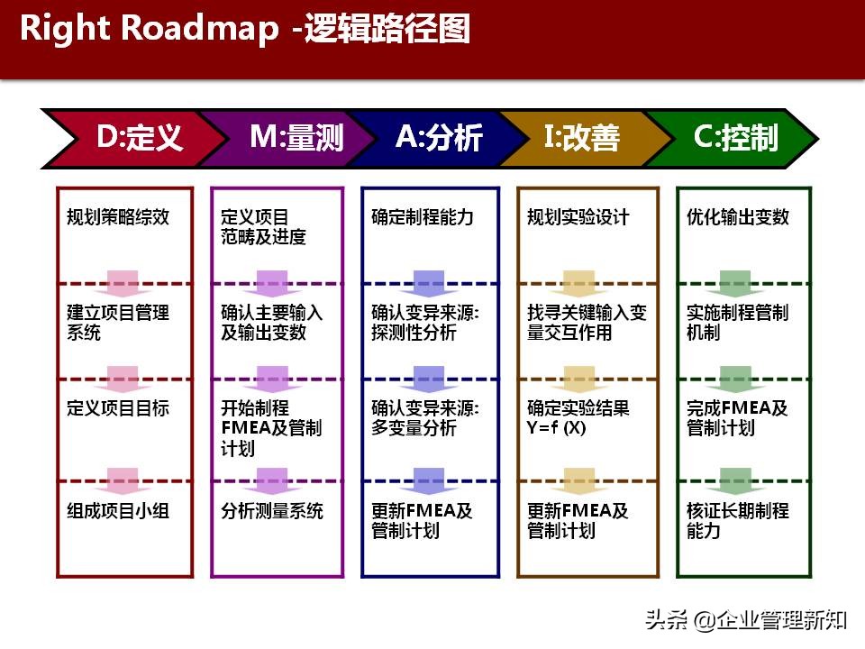 精益六西格玛是精益管理工具,精益六西格玛案例ppt
