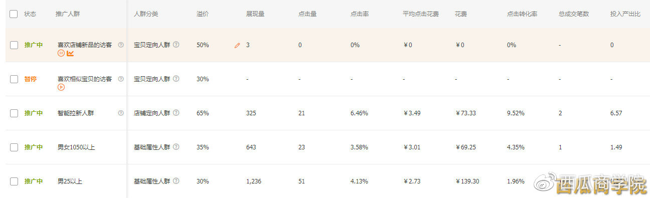 什么是直通车最大化和控成本,直通车人群溢价300但是覆盖率很低