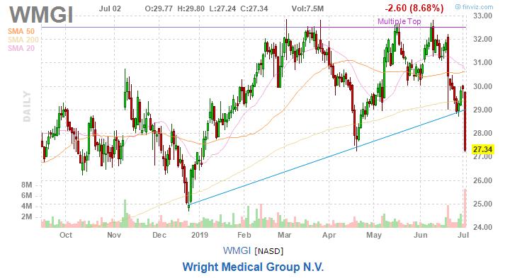 美股复盘20190702全球市场担忧再起,油服企业股价下挫