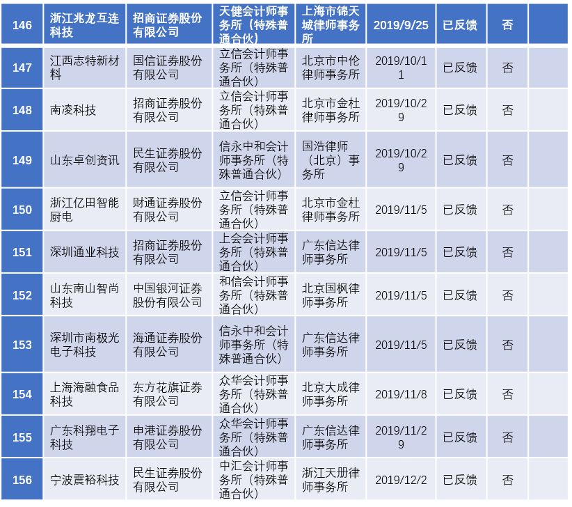 2022年陕西ipo上市排队一览表,最新ipo排队企业名单创业板