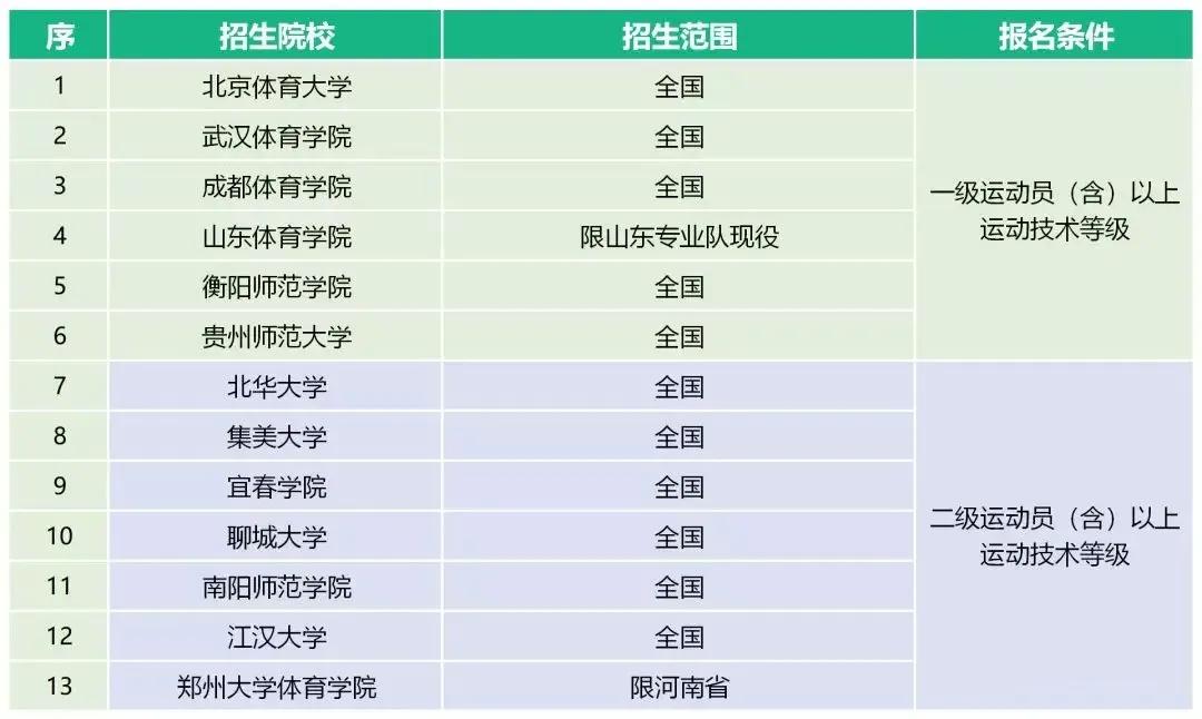 体育单招最新消息2024,2023年体育单招最新消息