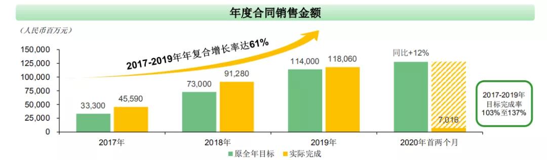“后千亿”赛场，奥园是个怎样的学霸？