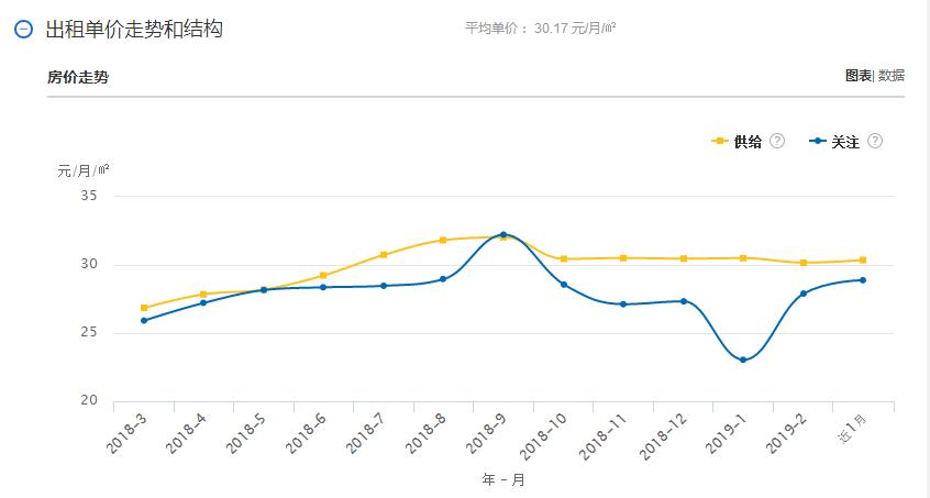 苏州各区房租一览表,苏州住宅租金标准