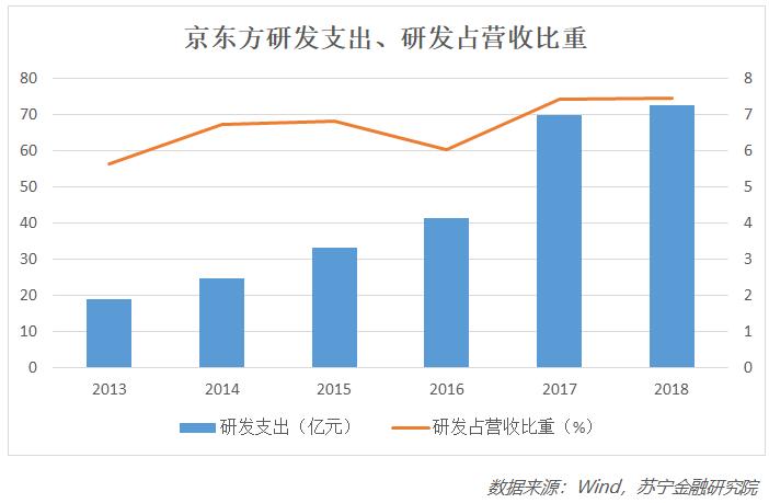 京东方世界面板排名,国之重器光电项目