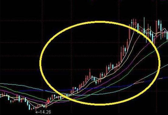 10分钟学会均线操盘口诀,均线多头战法口诀