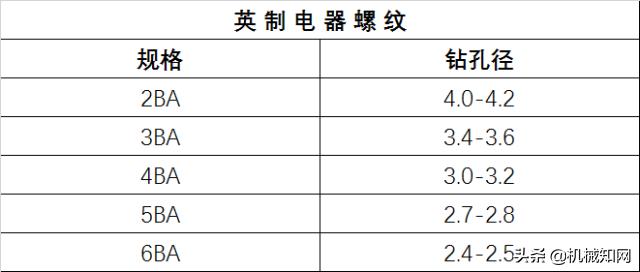 M14*1.5螺纹规格对照表,英制螺纹钻孔径对照表