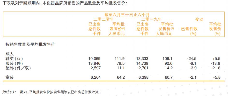 掉队者361°：半年赚3亿营收净利双降，市值不足安踏零头