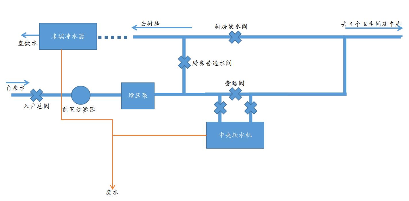 自来水增压过滤净水器,家庭饮水前置过滤器