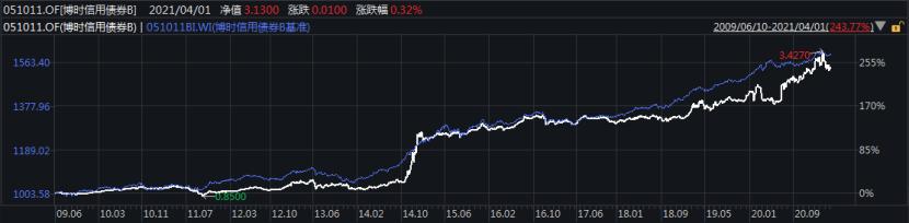 花点时间看年报：固定收益哪家强？看看这些债券大佬说了啥