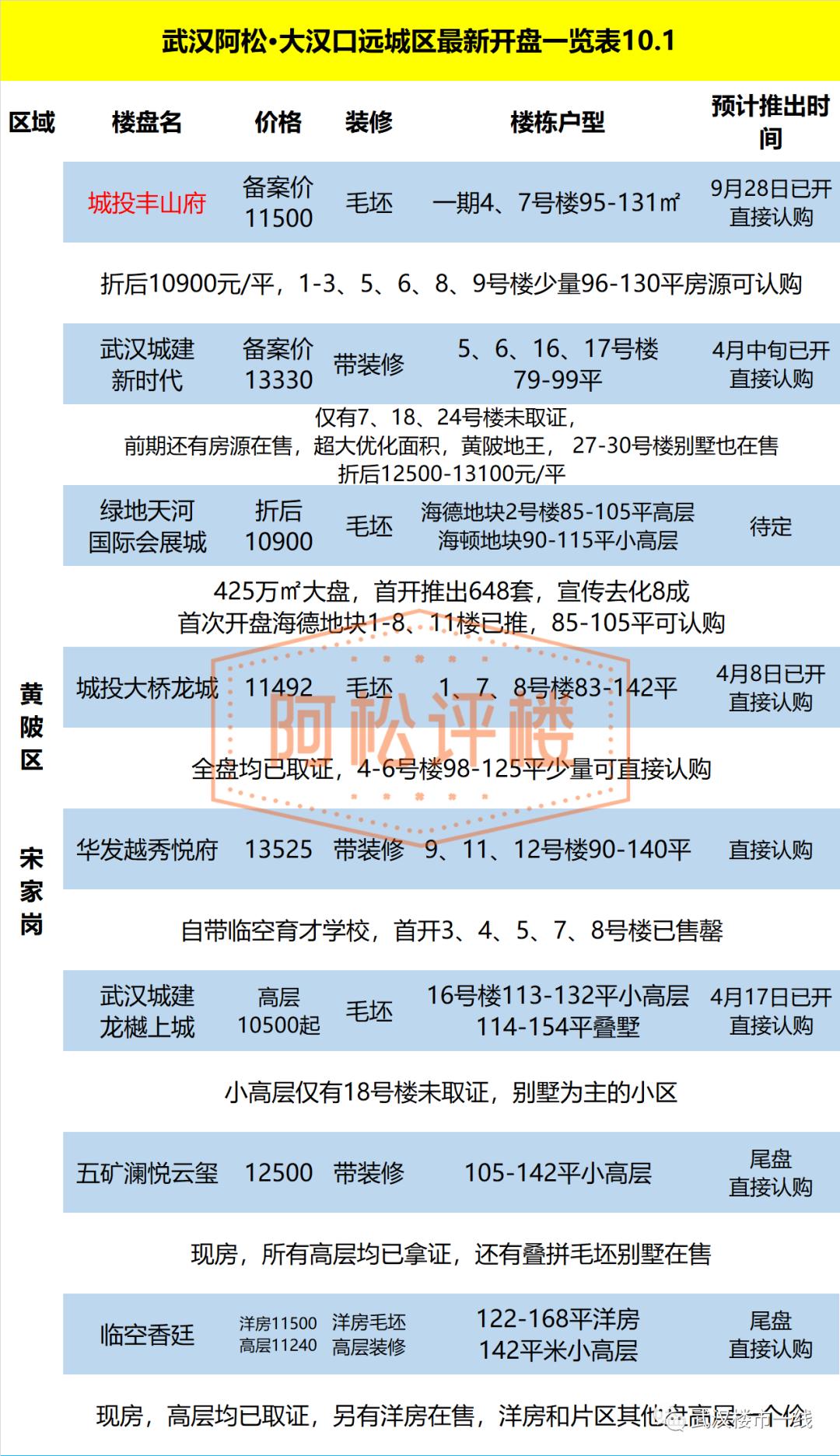 大汉口销冠别墅,大汉口低密改善准现房