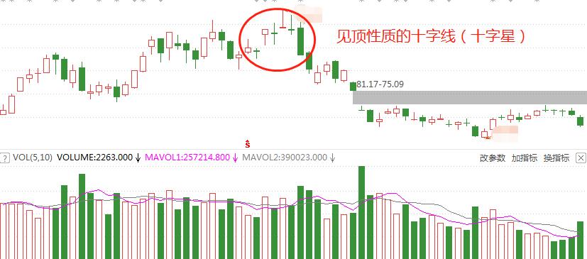 股市看盘中的十字线怎么设置,十字线形态图解