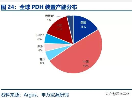 炼油和石油化工行业的发展概况,中美炼油石化产业