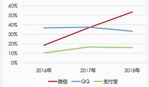 微信成最频繁网络诈骗工具，哪些诈骗手段需要重点关注？