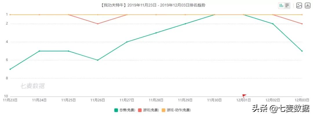 “我”系列超休闲游戏再发力，一周获量21w+;苹果员工可在家办公