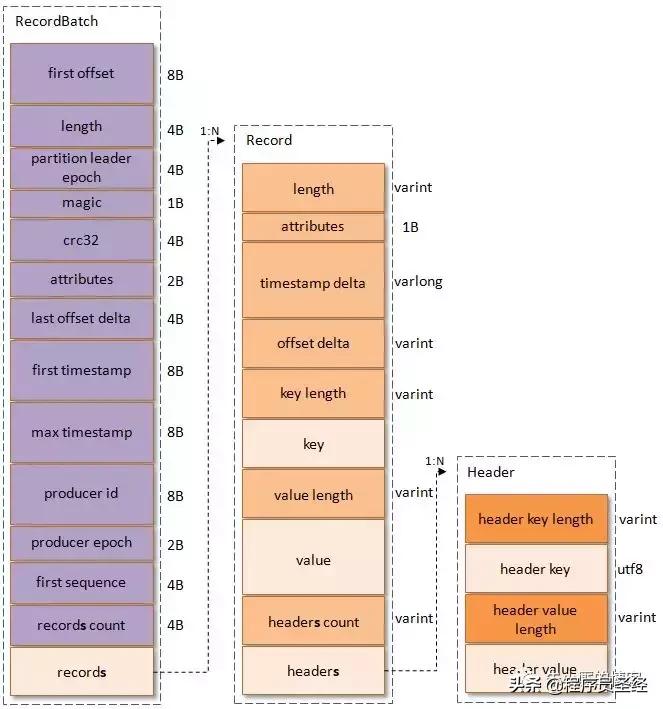 kafka消息的存储机制,kafka消息格式
