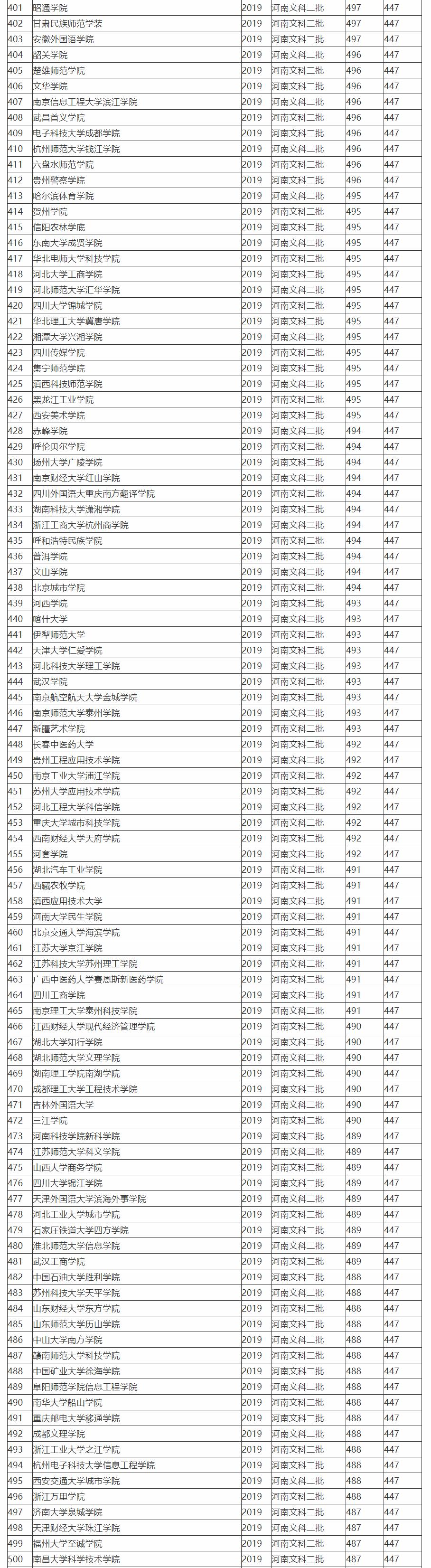 2019全国764所文科二本大学排名及投档分数线,高考志愿填报参考