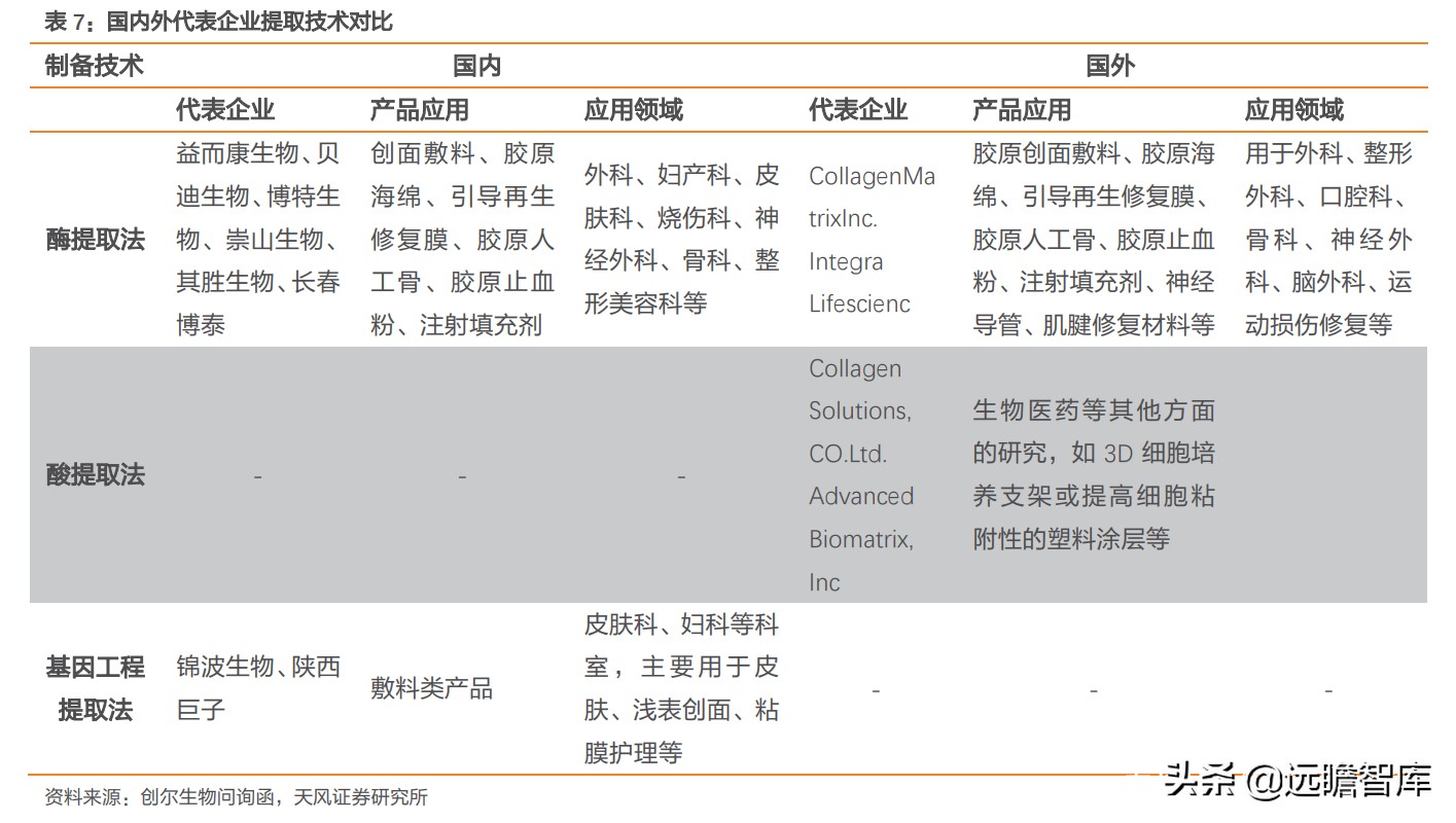 重组胶原蛋白未来趋势,胶原蛋白重组是高端产业吗
