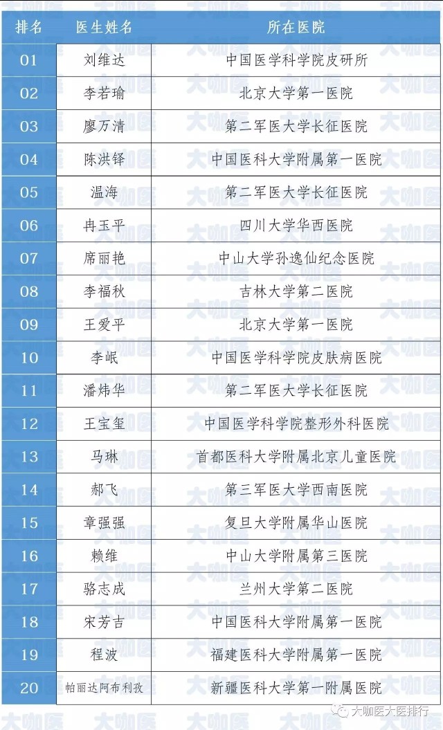 中国真菌性皮肤病专家排名,中国皮肤病医院专家排名