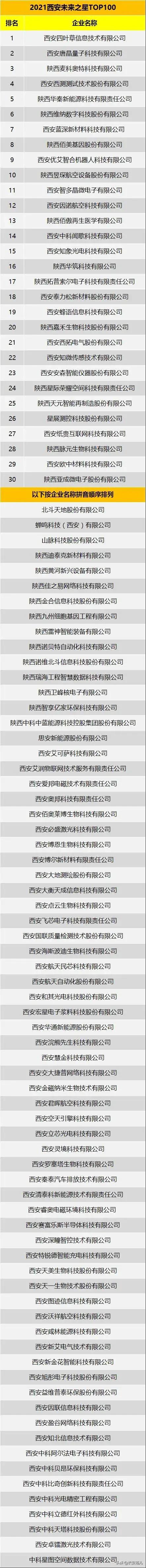 2022年度全球创投机构50强榜单,2021互联网企业top100榜单