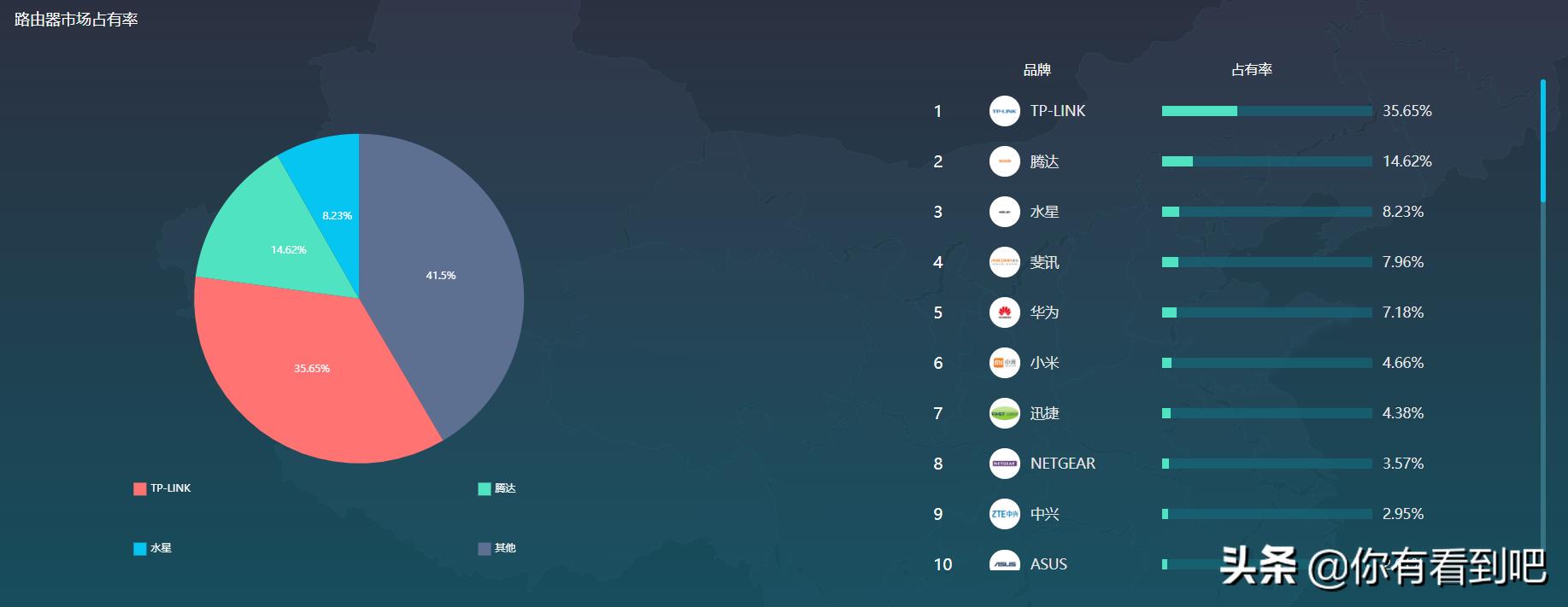 tp-link路由器为什么这么好,tplink路由器全球占有率