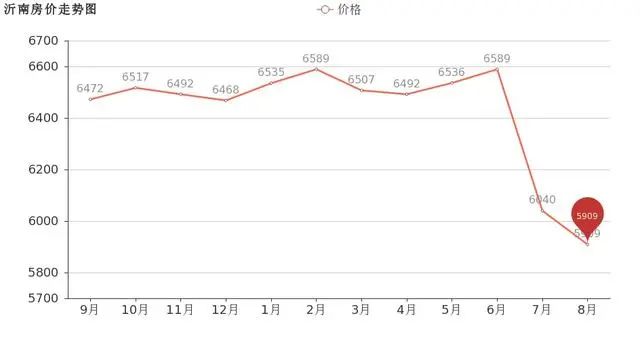 临沂市中心二手房价格一览表,临沂远洋城别墅房价二手房