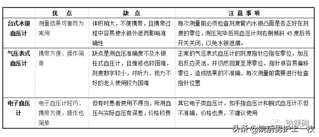 电子血压计优缺点是什么,对比几种血压计的优缺点