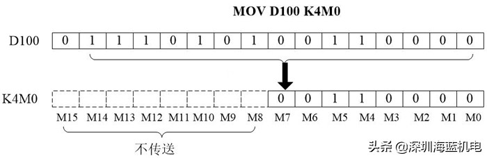 三菱plc数据大小比较指令,如何查看三菱plc读取的数据