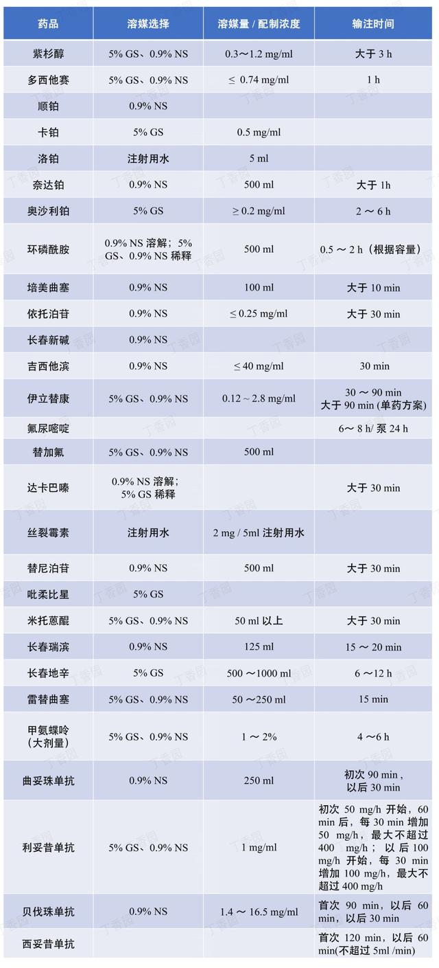 化疗药物配制后多久使用,化疗药物的配制和外渗处理